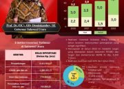 Investasi di Sulut Sepanjang Tahun 2023 Capai Rp. 10,71 Triliun