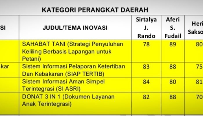 Bappelitbangda Sukses Menggelar Innovative Government Award (IGA) Tingkat Kota Kotamobagu tahun 2024.