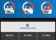 Hasil Quick Caunt Pilkada Sulut, Yulius-Victory Unggul 36,51 Persen Suara