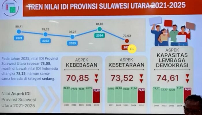 Indeks Demokrasi Sulawesi Utara 2025 Anjlok Drastis, Taufik Tumbelaka: Paling Buruk dalam Beberapa Tahun Terakhir